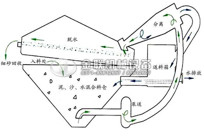 细沙回收机工作原理